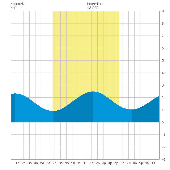 Ocean Reef Harbor tide chart for Thursday, November 27, 2025