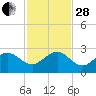 Ocean Reef Harbor tide chart for Friday, November 28, 2025