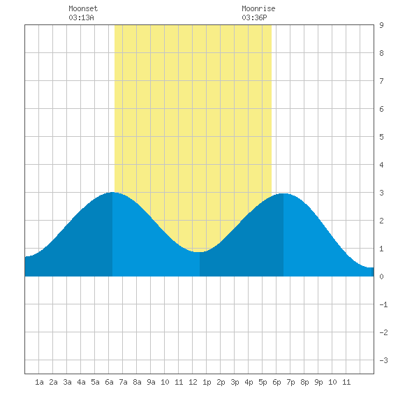 Ocean Reef Harbor tide chart for Sunday, November 2, 2025
