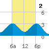 Ocean Reef Harbor tide chart for Sunday, November 2, 2025