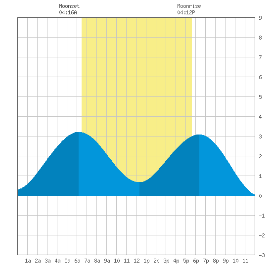 Ocean Reef Harbor tide chart for Monday, November 3, 2025