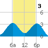 Ocean Reef Harbor tide chart for Monday, November 3, 2025
