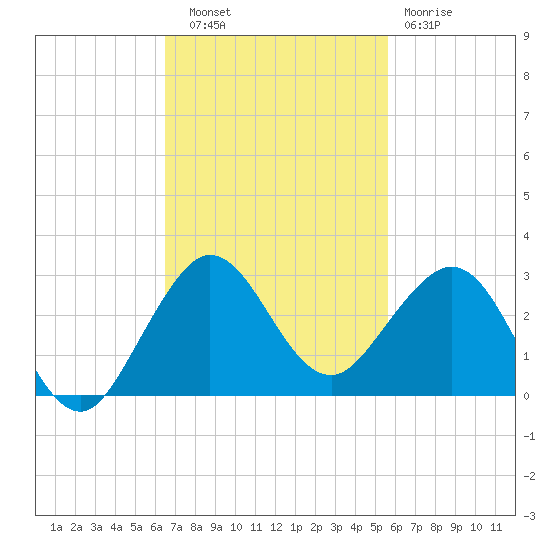 Ocean Reef Harbor tide chart for Thursday, November 6, 2025