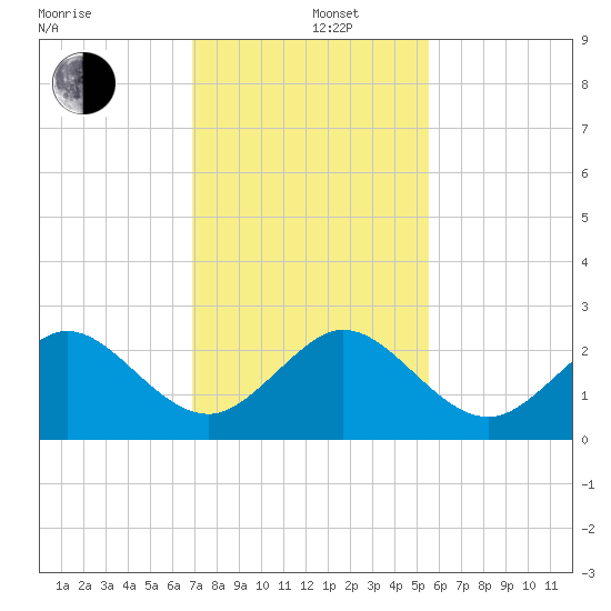 Ocean Reef Harbor tide chart for Thursday, December 11, 2025