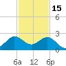 Ocean Reef Harbor tide chart for Monday, December 15, 2025