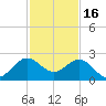 Ocean Reef Harbor tide chart for Tuesday, December 16, 2025