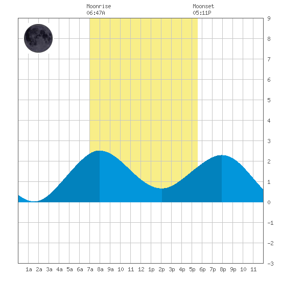 Ocean Reef Harbor tide chart for Friday, December 19, 2025