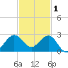 Ocean Reef Harbor tide chart for Monday, December 1, 2025