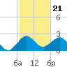 Ocean Reef Harbor tide chart for Sunday, December 21, 2025