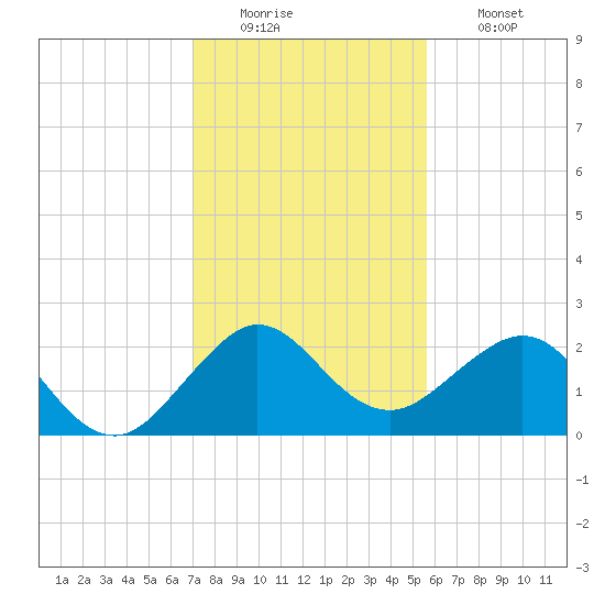 Ocean Reef Harbor tide chart for Monday, December 22, 2025