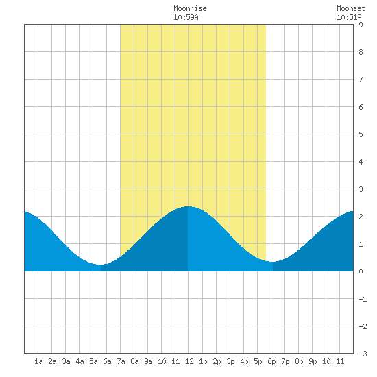 Ocean Reef Harbor tide chart for Thursday, December 25, 2025