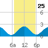 Ocean Reef Harbor tide chart for Thursday, December 25, 2025