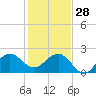 Ocean Reef Harbor tide chart for Sunday, December 28, 2025