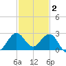 Ocean Reef Harbor tide chart for Tuesday, December 2, 2025