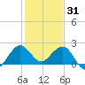 Ocean Reef Harbor tide chart for Wednesday, December 31, 2025