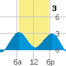 Ocean Reef Harbor tide chart for Wednesday, December 3, 2025