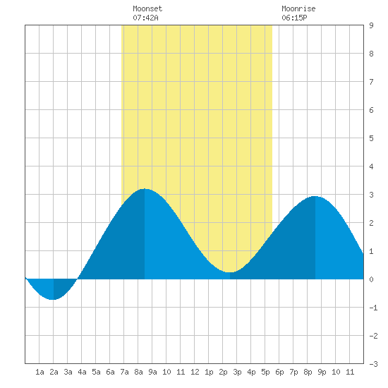 Ocean Reef Harbor tide chart for Friday, December 5, 2025