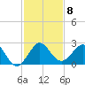 Ocean Reef Harbor tide chart for Monday, December 8, 2025