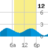 Ocean Reef Harbor tide chart for Monday, January 12, 2026