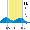 Ocean Reef Harbor tide chart for Tuesday, January 13, 2026