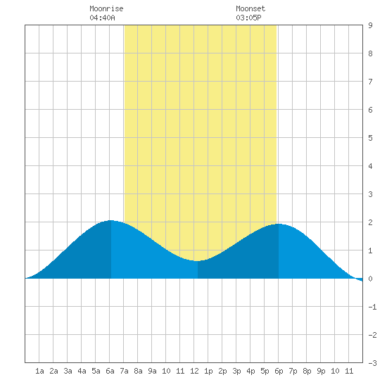 Ocean Reef Harbor tide chart for Thursday, January 15, 2026