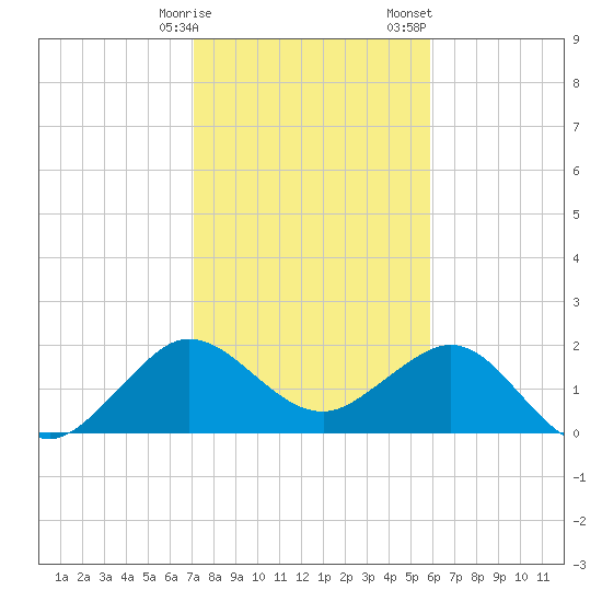 Ocean Reef Harbor tide chart for Friday, January 16, 2026