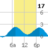 Ocean Reef Harbor tide chart for Saturday, January 17, 2026