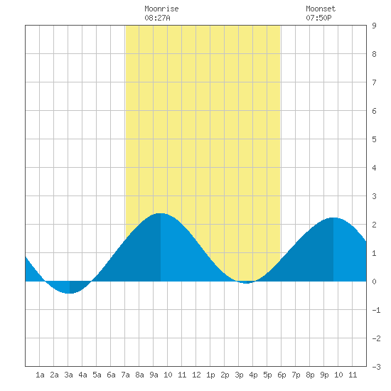 Ocean Reef Harbor tide chart for Tuesday, January 20, 2026