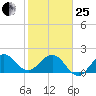 Ocean Reef Harbor tide chart for Sunday, January 25, 2026