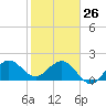 Ocean Reef Harbor tide chart for Monday, January 26, 2026