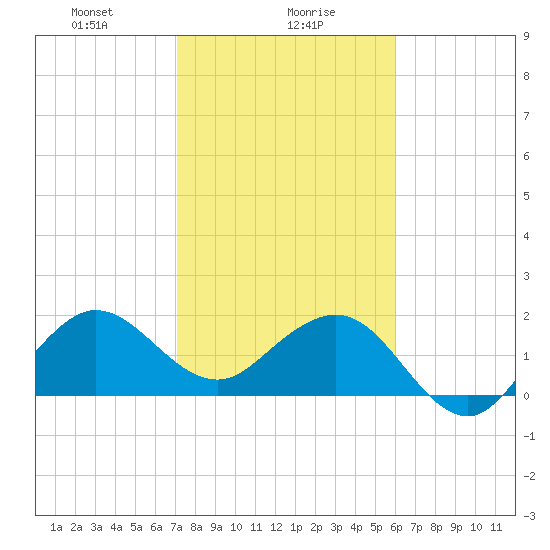 Ocean Reef Harbor tide chart for Tuesday, January 27, 2026