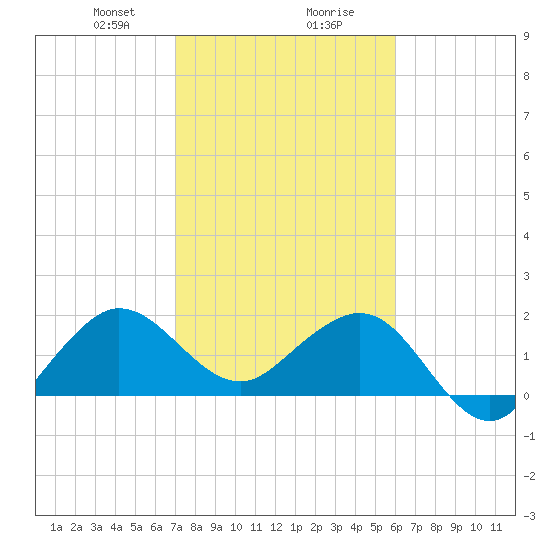 Ocean Reef Harbor tide chart for Wednesday, January 28, 2026