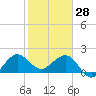 Ocean Reef Harbor tide chart for Wednesday, January 28, 2026