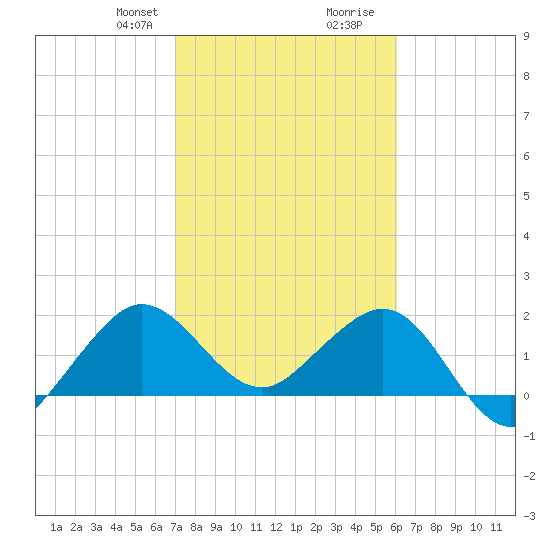 Ocean Reef Harbor tide chart for Thursday, January 29, 2026