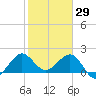 Ocean Reef Harbor tide chart for Thursday, January 29, 2026