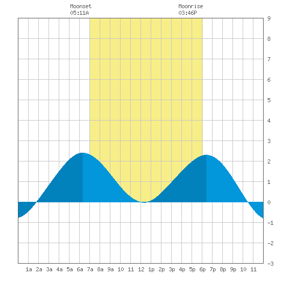 Ocean Reef Harbor tide chart for Friday, January 30, 2026