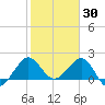 Ocean Reef Harbor tide chart for Friday, January 30, 2026