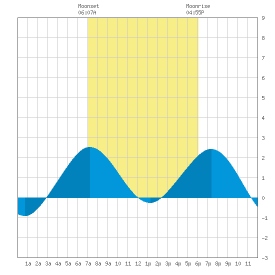 Ocean Reef Harbor tide chart for Saturday, January 31, 2026