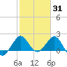 Ocean Reef Harbor tide chart for Saturday, January 31, 2026