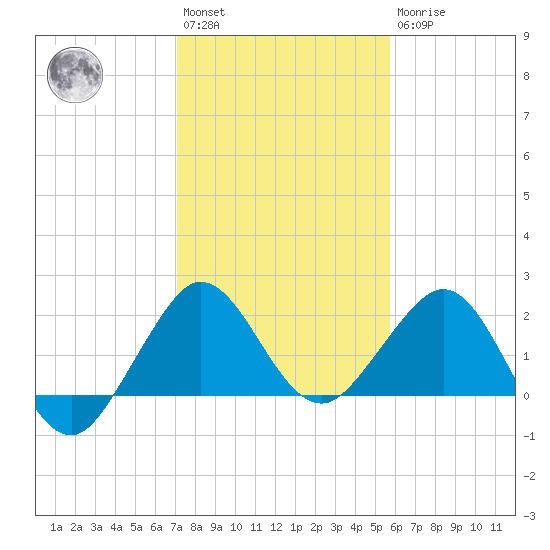Ocean Reef Harbor tide chart for Saturday, January 3, 2026