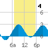 Ocean Reef Harbor tide chart for Sunday, January 4, 2026