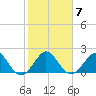 Ocean Reef Harbor tide chart for Wednesday, January 7, 2026