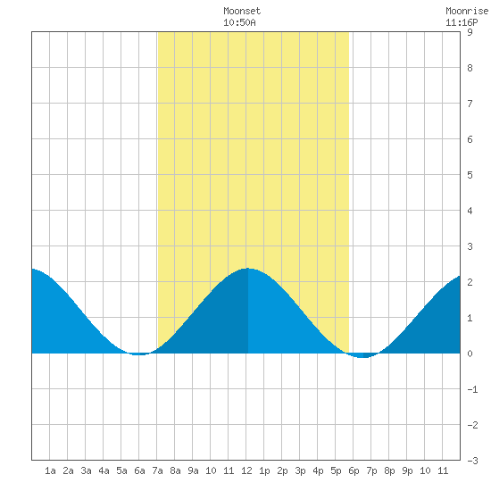 Ocean Reef Harbor tide chart for Thursday, January 8, 2026