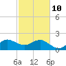 Ocean Reef Harbor tide chart for Tuesday, February 10, 2026