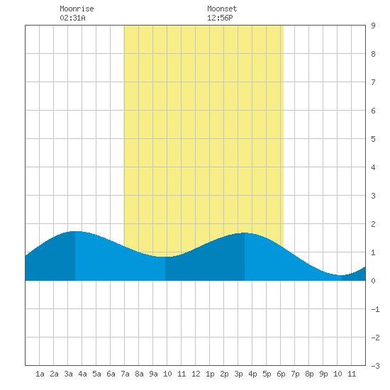 Ocean Reef Harbor tide chart for Wednesday, February 11, 2026