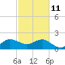 Ocean Reef Harbor tide chart for Wednesday, February 11, 2026