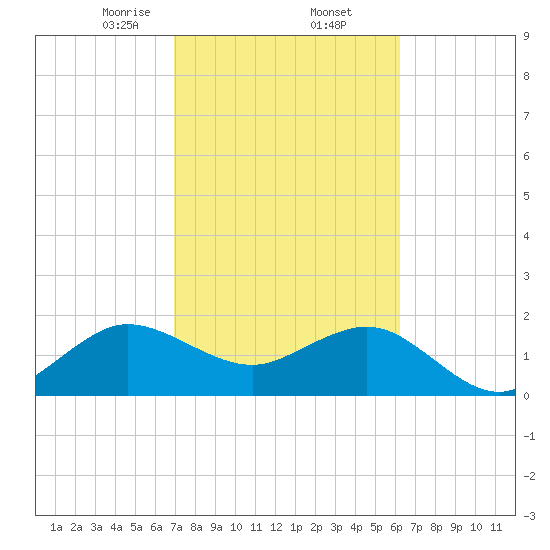 Ocean Reef Harbor tide chart for Thursday, February 12, 2026