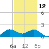 Ocean Reef Harbor tide chart for Thursday, February 12, 2026
