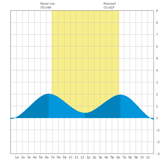 Ocean Reef Harbor tide chart for Saturday, February 14, 2026