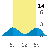 Ocean Reef Harbor tide chart for Saturday, February 14, 2026